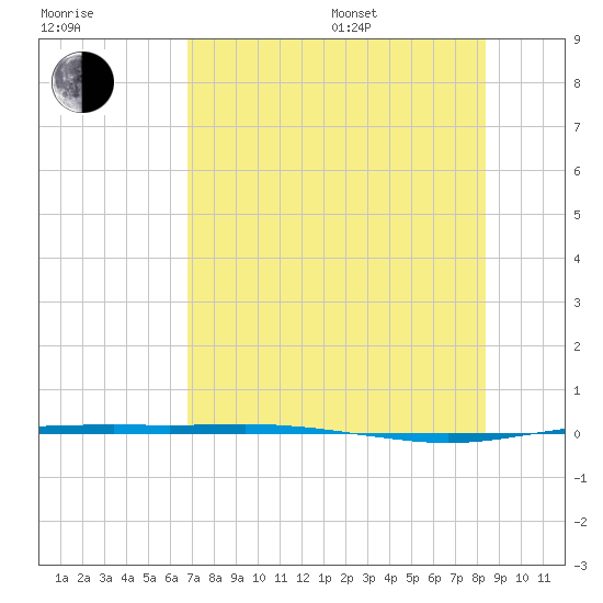Port Ingleside tide chart for Saturday, July 27, 2024