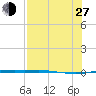 Port Ingleside tide chart for Saturday, July 27, 2024