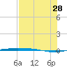 Port Ingleside tide chart for Sunday, July 28, 2024