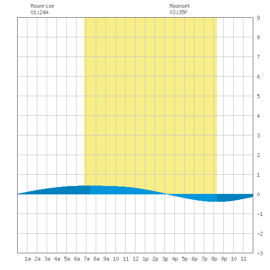 Port Ingleside tide chart for Monday, July 29, 2024
