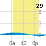 Port Ingleside tide chart for Monday, July 29, 2024