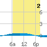 Port Ingleside tide chart for Tuesday, July 2, 2024