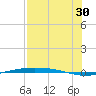 Port Ingleside tide chart for Tuesday, July 30, 2024