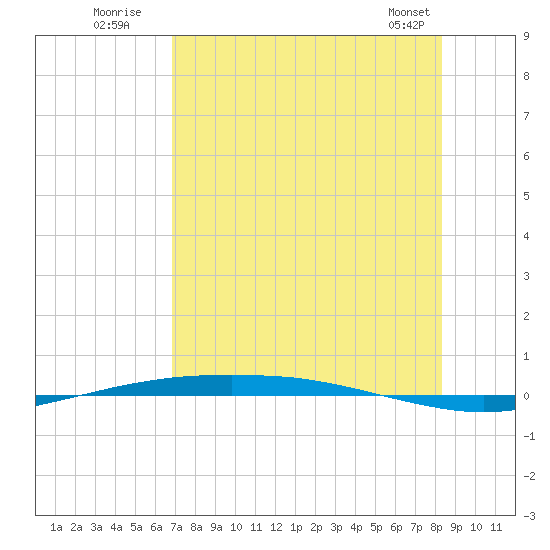 Port Ingleside tide chart for Wednesday, July 31, 2024