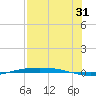 Port Ingleside tide chart for Wednesday, July 31, 2024