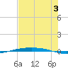 Port Ingleside tide chart for Wednesday, July 3, 2024