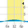 Port Ingleside tide chart for Thursday, July 4, 2024