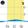 Port Ingleside tide chart for Friday, July 5, 2024