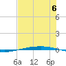 Port Ingleside tide chart for Saturday, July 6, 2024