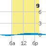Port Ingleside tide chart for Tuesday, July 9, 2024