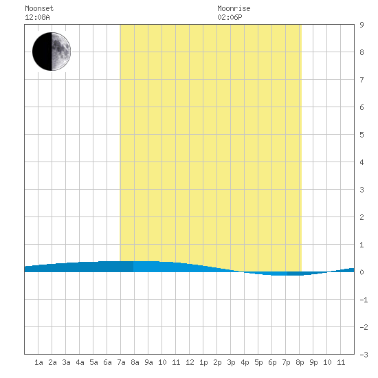 Port Ingleside tide chart for Monday, August 12, 2024