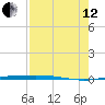 Port Ingleside tide chart for Monday, August 12, 2024