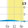 Port Ingleside tide chart for Tuesday, August 13, 2024
