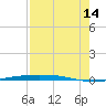Port Ingleside tide chart for Wednesday, August 14, 2024