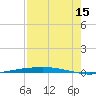Port Ingleside tide chart for Thursday, August 15, 2024