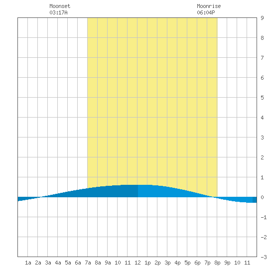 Port Ingleside tide chart for Friday, August 16, 2024