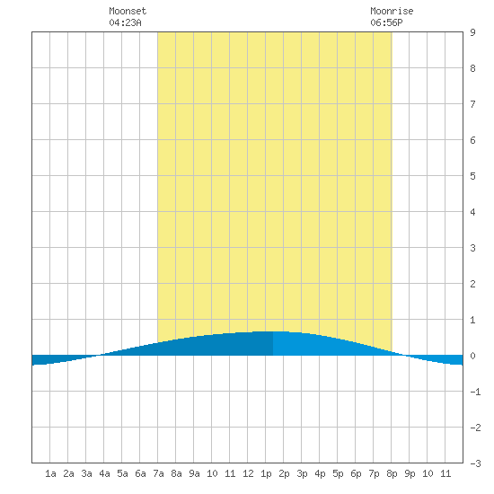 Port Ingleside tide chart for Saturday, August 17, 2024