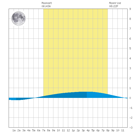 Port Ingleside tide chart for Monday, August 19, 2024