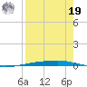 Port Ingleside tide chart for Monday, August 19, 2024