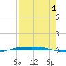 Port Ingleside tide chart for Thursday, August 1, 2024