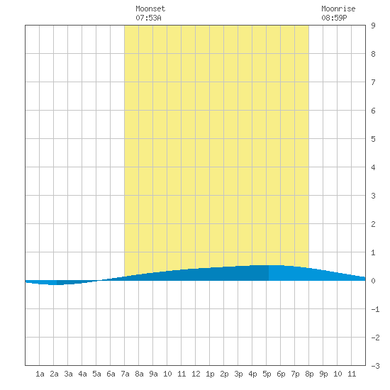 Port Ingleside tide chart for Tuesday, August 20, 2024