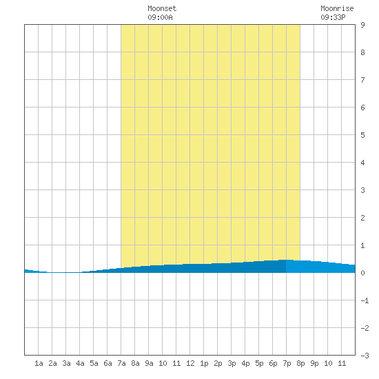 Port Ingleside tide chart for Wednesday, August 21, 2024