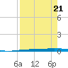 Port Ingleside tide chart for Wednesday, August 21, 2024