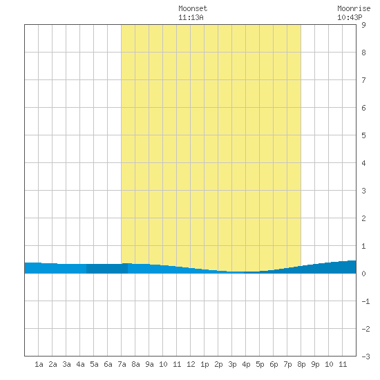 Port Ingleside tide chart for Friday, August 23, 2024