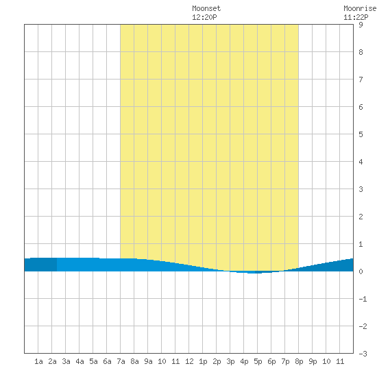 Port Ingleside tide chart for Saturday, August 24, 2024