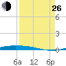 Port Ingleside tide chart for Monday, August 26, 2024