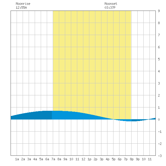 Port Ingleside tide chart for Tuesday, August 27, 2024