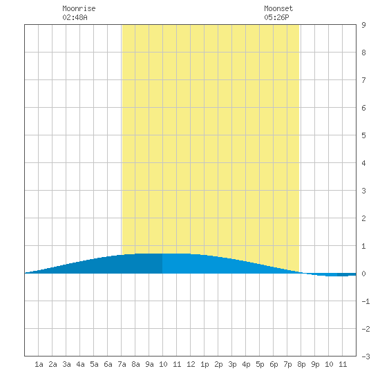 Port Ingleside tide chart for Thursday, August 29, 2024