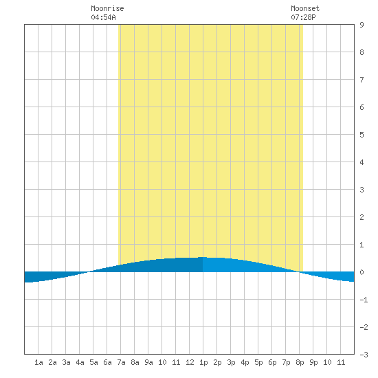 Port Ingleside tide chart for Friday, August 2, 2024