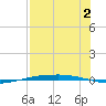 Port Ingleside tide chart for Friday, August 2, 2024