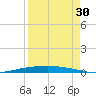 Port Ingleside tide chart for Friday, August 30, 2024