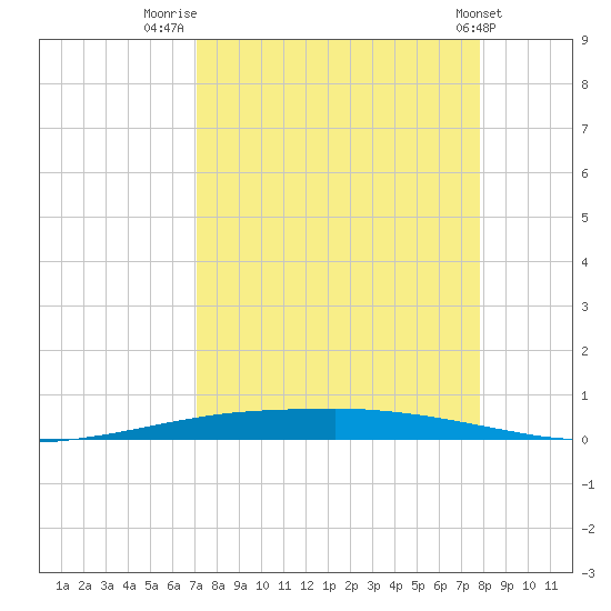 Port Ingleside tide chart for Saturday, August 31, 2024