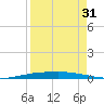 Port Ingleside tide chart for Saturday, August 31, 2024