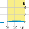 Port Ingleside tide chart for Saturday, August 3, 2024
