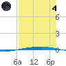 Port Ingleside tide chart for Sunday, August 4, 2024