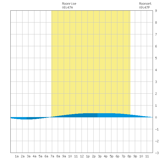 Port Ingleside tide chart for Tuesday, August 6, 2024