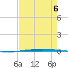 Port Ingleside tide chart for Tuesday, August 6, 2024