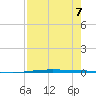 Port Ingleside tide chart for Wednesday, August 7, 2024