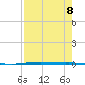 Port Ingleside tide chart for Thursday, August 8, 2024