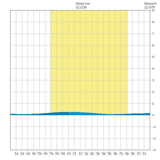 Port Ingleside tide chart for Friday, August 9, 2024