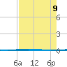 Port Ingleside tide chart for Friday, August 9, 2024