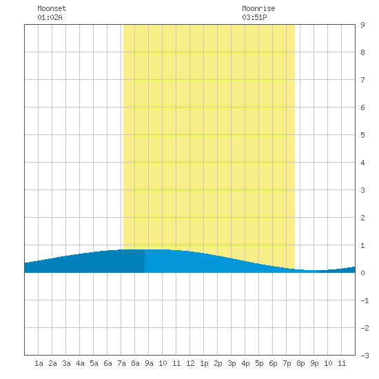 Port Ingleside tide chart for Thursday, September 12, 2024