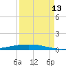Port Ingleside tide chart for Friday, September 13, 2024
