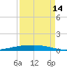Port Ingleside tide chart for Saturday, September 14, 2024