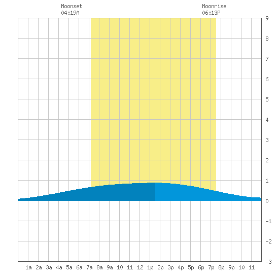 Port Ingleside tide chart for Sunday, September 15, 2024