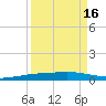 Port Ingleside tide chart for Monday, September 16, 2024